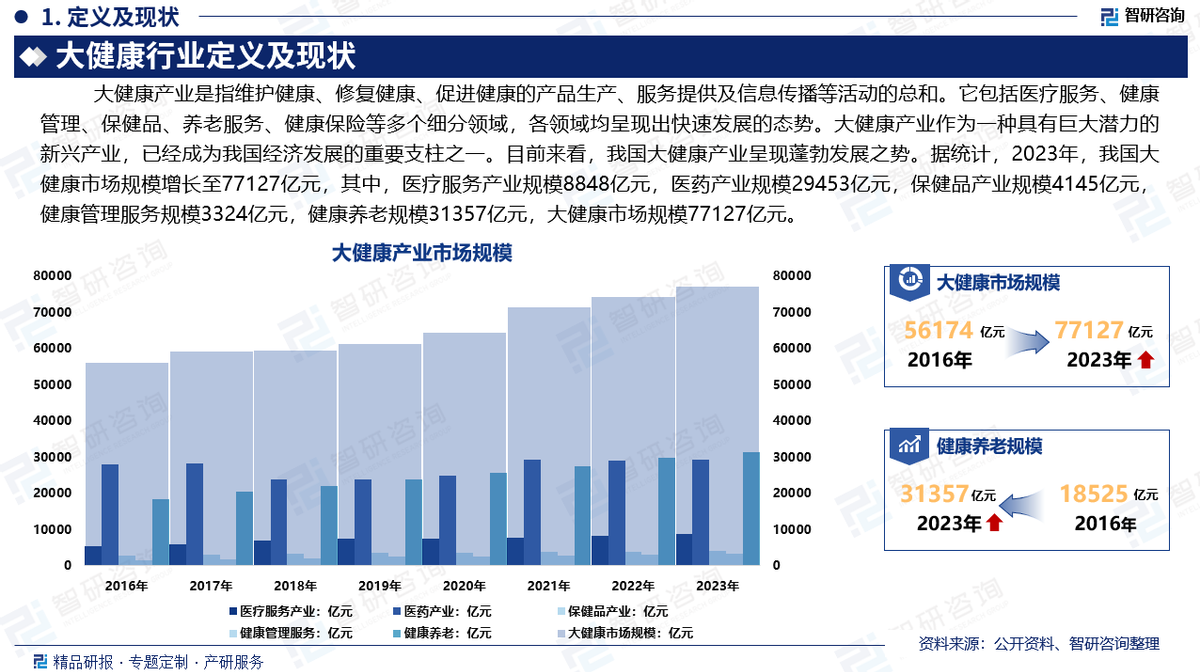 中國大健康行業深度解析 發展概況、市場需求與投資前景預測（智研咨詢）